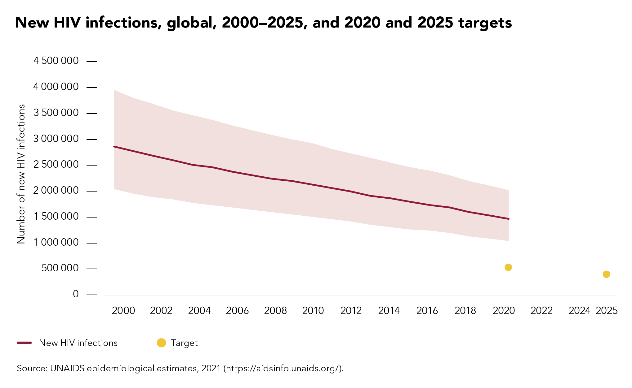 Decline in new HIV infections has stalled | UNAIDS